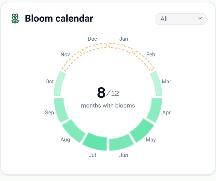 The circular chart with eight months in bloom
