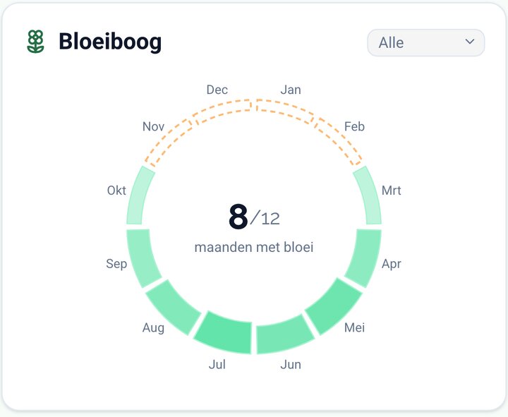 De ronde grafiek met acht maanden bloei